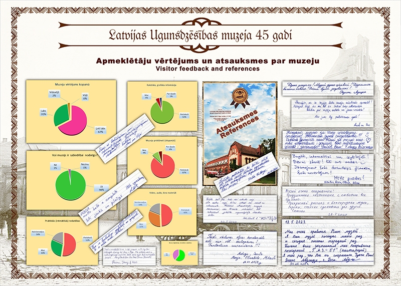 Apmeklētāju vērtējums un atsauksmes par muzeju